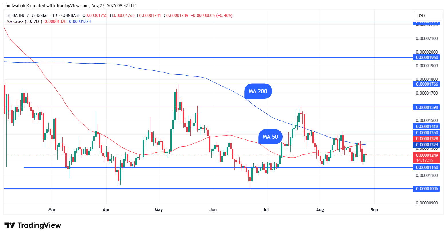 Shiba Inu Forms First Daily Golden Cross of 2025, Could Signal Upside Amid Market Risks 1 Article image